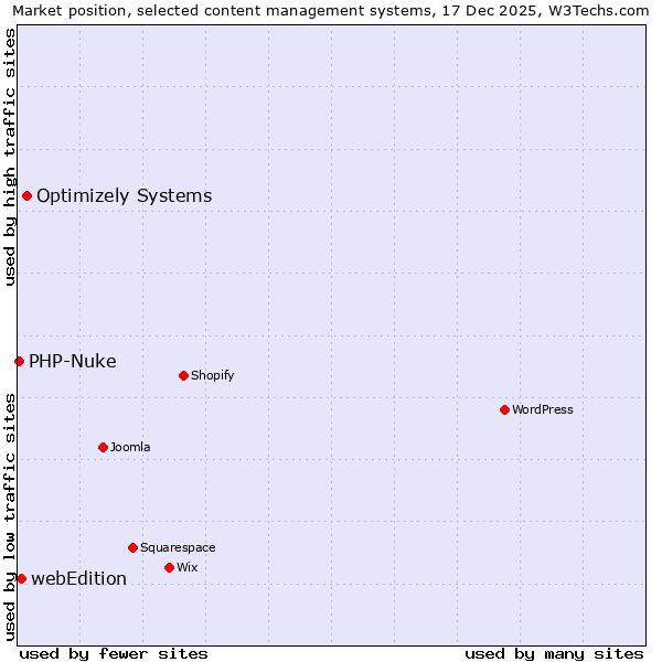 Market position of Optimizely Systems vs. webEdition vs. PHP-Nuke