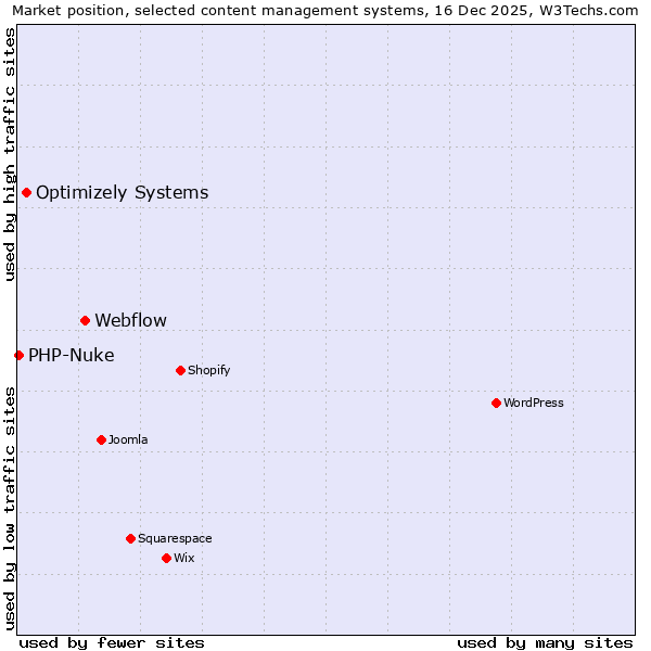 Market position of Webflow vs. Optimizely Systems vs. PHP-Nuke