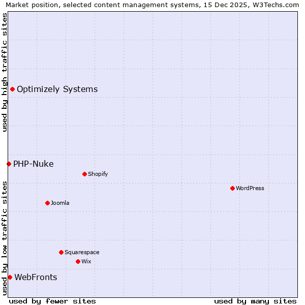 Market position of Optimizely Systems vs. WebFronts vs. PHP-Nuke