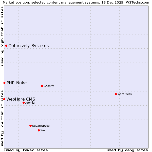 Market position of Optimizely Systems vs. PHP-Nuke vs. WebHare CMS