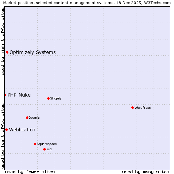 Market position of Optimizely Systems vs. Weblication vs. PHP-Nuke