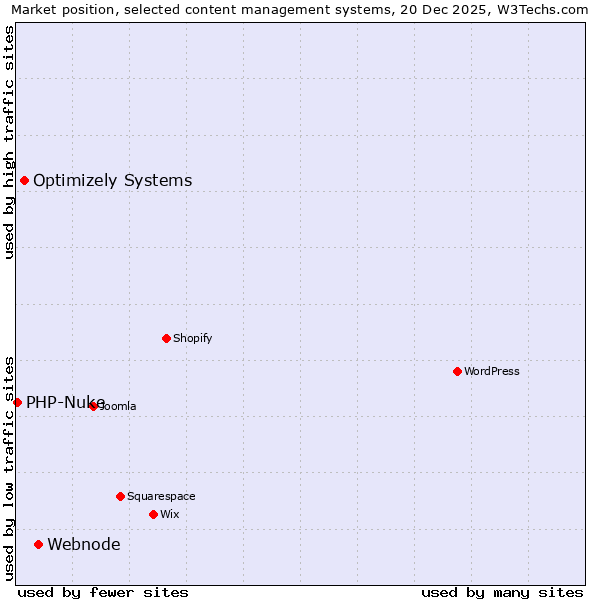 Market position of Webnode vs. Optimizely Systems vs. PHP-Nuke