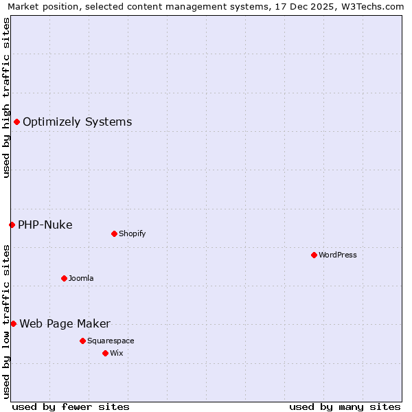 Market position of Optimizely Systems vs. Web Page Maker vs. PHP-Nuke