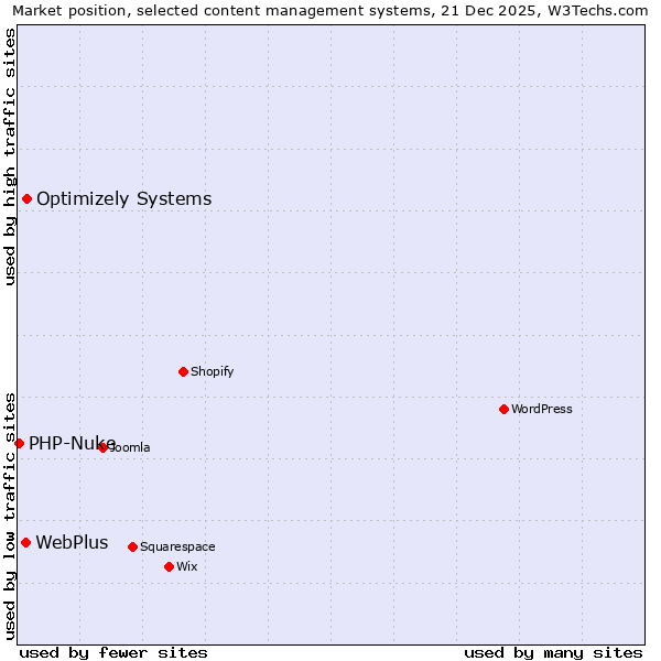Market position of Optimizely Systems vs. WebPlus vs. PHP-Nuke