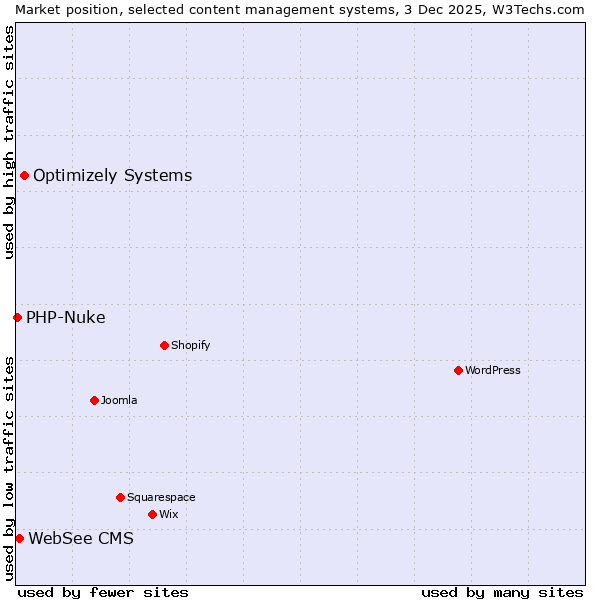 Market position of Optimizely Systems vs. WebSee CMS vs. PHP-Nuke