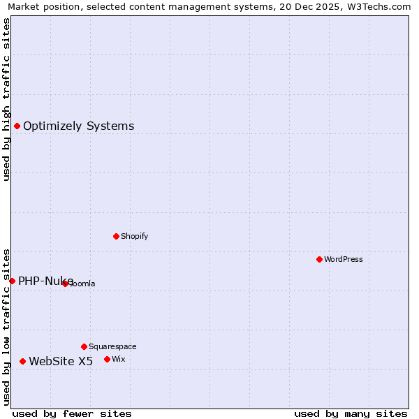 Market position of WebSite X5 vs. Optimizely Systems vs. PHP-Nuke