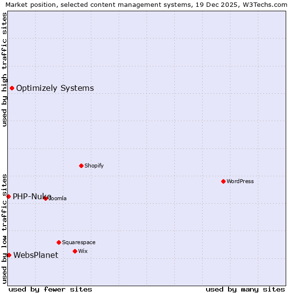 Market position of Optimizely Systems vs. WebsPlanet vs. PHP-Nuke