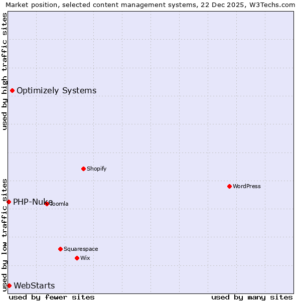 Market position of Optimizely Systems vs. WebStarts vs. PHP-Nuke