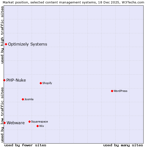 Market position of Optimizely Systems vs. Webware vs. PHP-Nuke