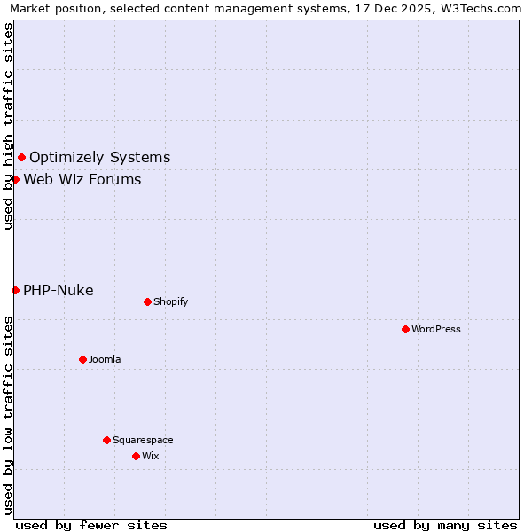 Market position of Optimizely Systems vs. PHP-Nuke vs. Web Wiz Forums