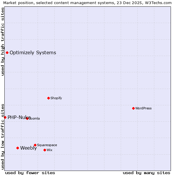 Market position of Weebly vs. Optimizely Systems vs. PHP-Nuke