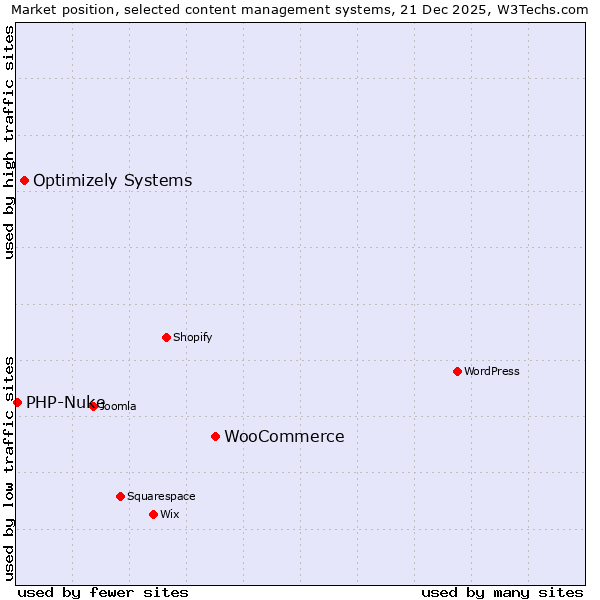 Market position of WooCommerce vs. Optimizely Systems vs. PHP-Nuke