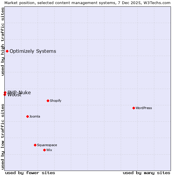 Market position of Optimizely Systems vs. PHP-Nuke vs. Woost