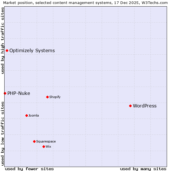 Market position of WordPress vs. Optimizely Systems vs. PHP-Nuke