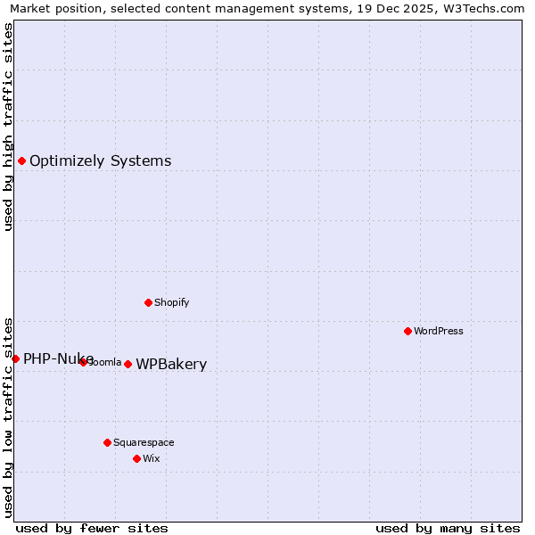 Market position of WPBakery vs. Optimizely Systems vs. PHP-Nuke