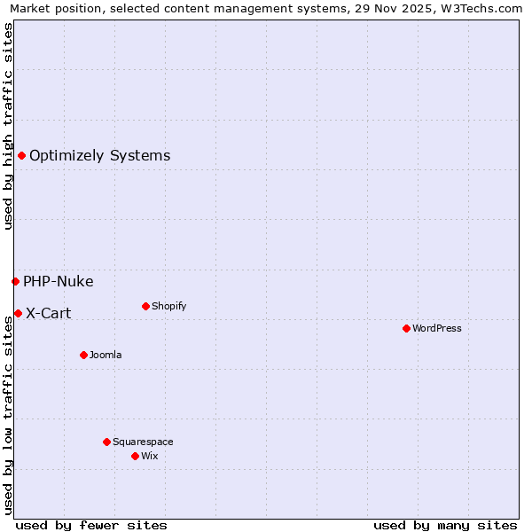 Market position of Optimizely Systems vs. X-Cart vs. PHP-Nuke