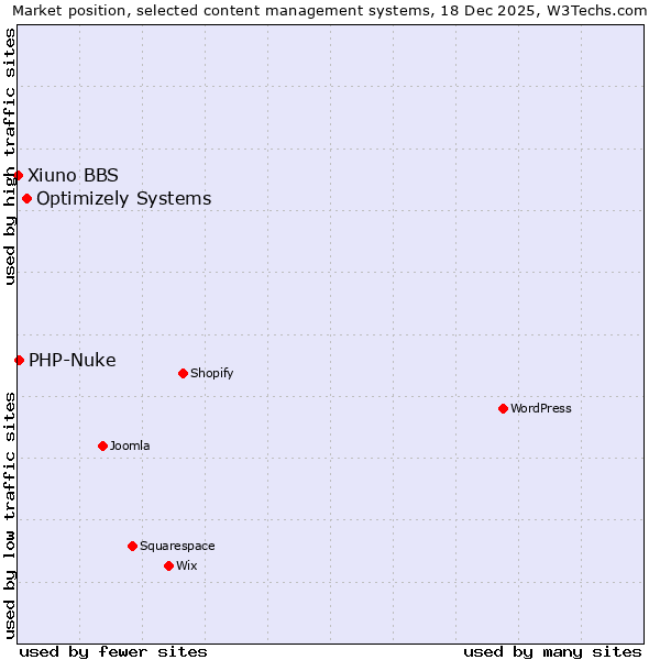 Market position of Optimizely Systems vs. PHP-Nuke vs. Xiuno BBS
