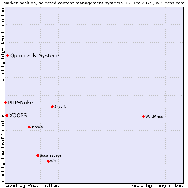 Market position of Optimizely Systems vs. XOOPS vs. PHP-Nuke
