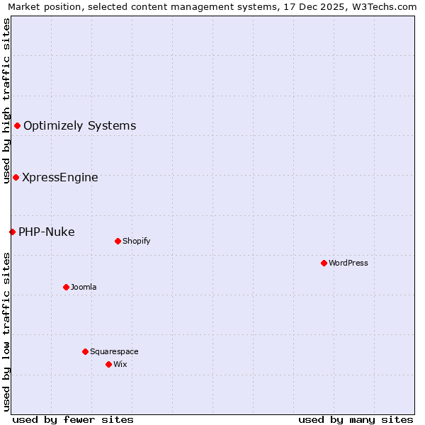 Market position of Optimizely Systems vs. XpressEngine vs. PHP-Nuke