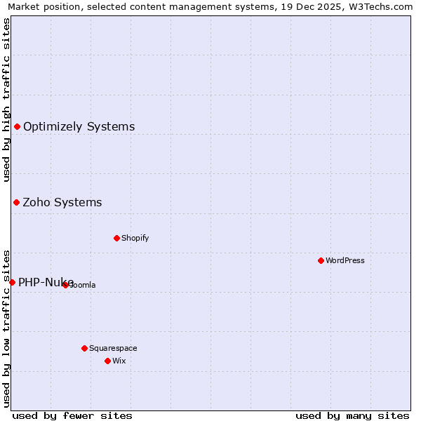 Market position of Optimizely Systems vs. Zoho Systems vs. PHP-Nuke