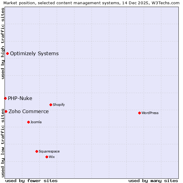 Market position of Optimizely Systems vs. Zoho Commerce vs. PHP-Nuke