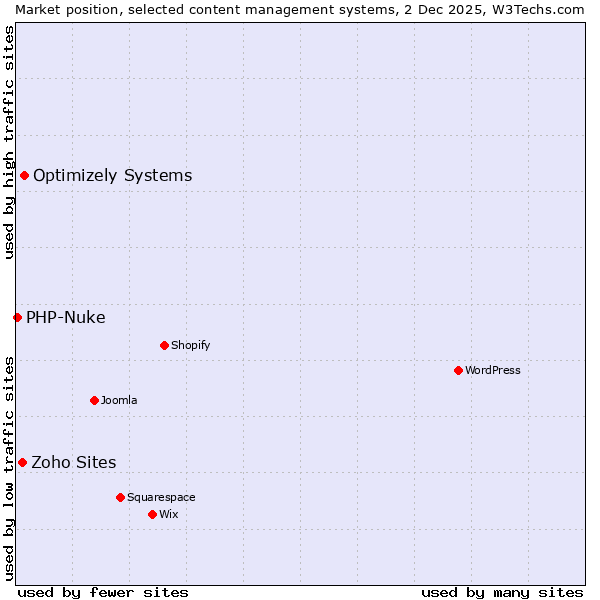 Market position of Optimizely Systems vs. Zoho Sites vs. PHP-Nuke