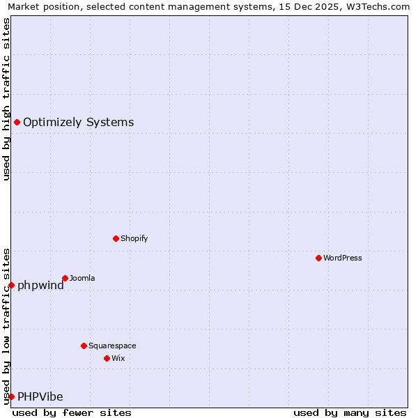 Market position of Optimizely Systems vs. phpwind vs. PHPVibe