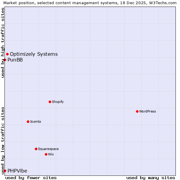Market position of Optimizely Systems vs. PunBB vs. PHPVibe