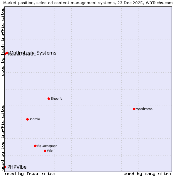 Market position of Optimizely Systems vs. React Static vs. PHPVibe