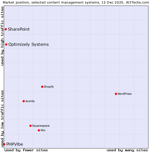 Market position of Optimizely Systems vs. SharePoint vs. PHPVibe