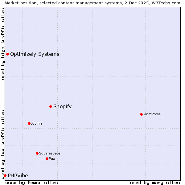 Market position of Shopify vs. Optimizely Systems vs. PHPVibe
