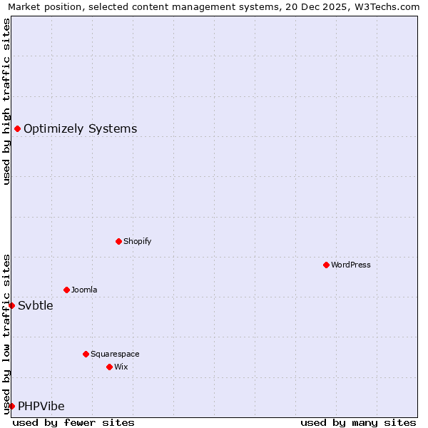 Market position of Optimizely Systems vs. Svbtle vs. PHPVibe