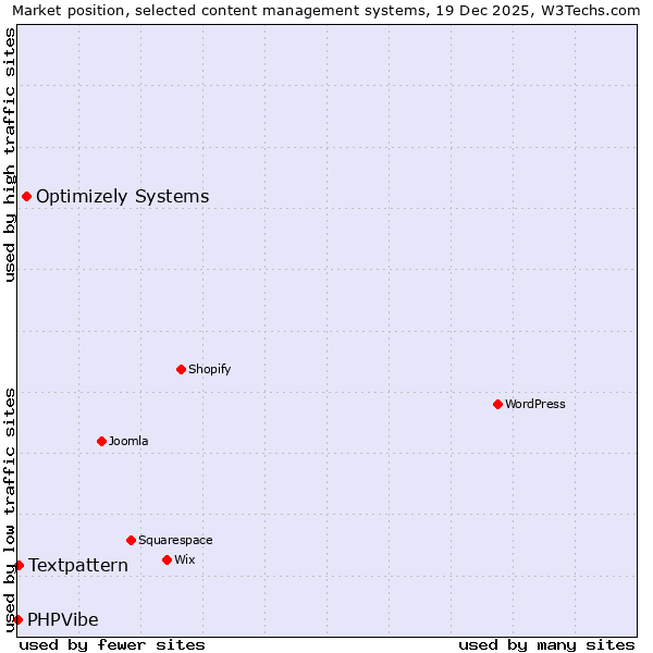 Market position of Optimizely Systems vs. Textpattern vs. PHPVibe