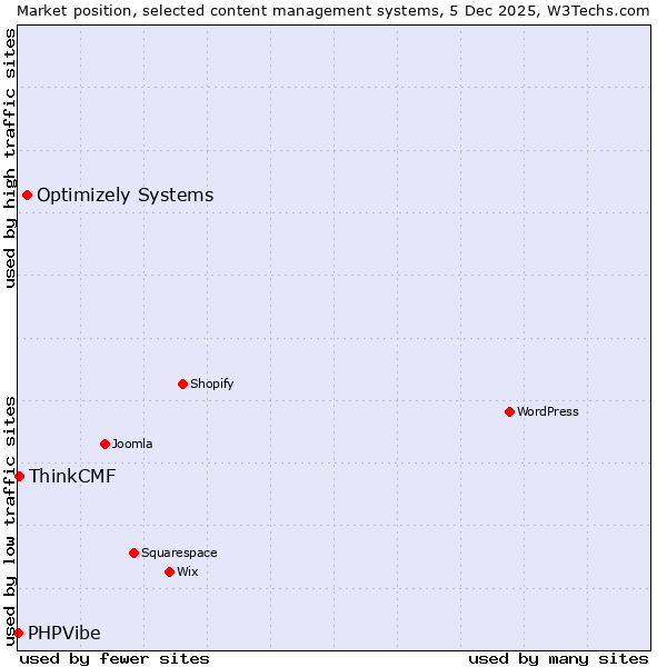 Market position of Optimizely Systems vs. ThinkCMF vs. PHPVibe