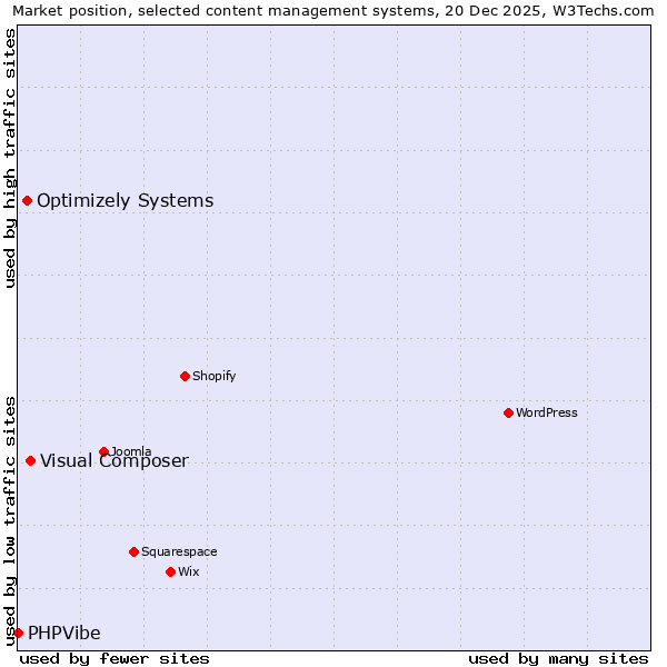 Market position of Visual Composer vs. Optimizely Systems vs. PHPVibe
