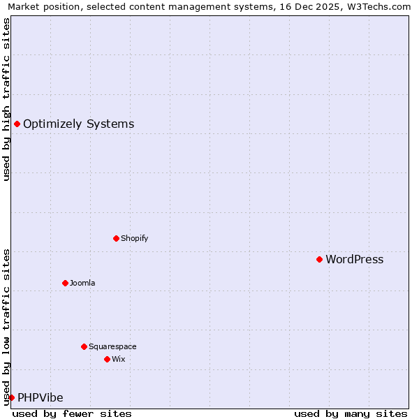 Market position of WordPress vs. Optimizely Systems vs. PHPVibe