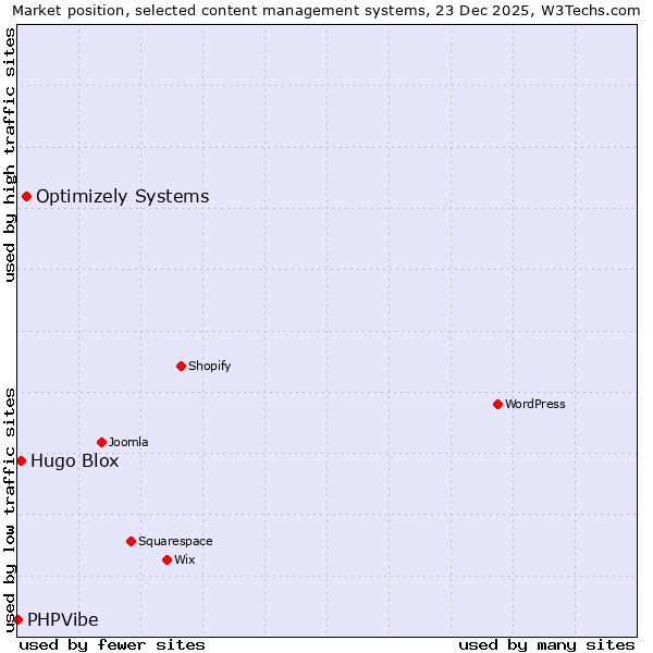 Market position of Optimizely Systems vs. Hugo Blox vs. PHPVibe