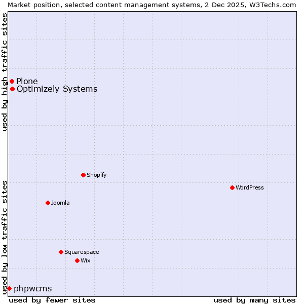 Market position of Optimizely Systems vs. Plone vs. phpwcms