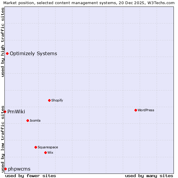 Market position of Optimizely Systems vs. phpwcms vs. PmWiki
