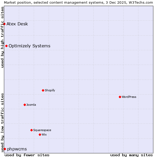 Market position of Optimizely Systems vs. phpwcms vs. Atex Desk