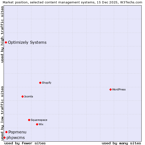 Market position of Popmenu vs. Optimizely Systems vs. phpwcms