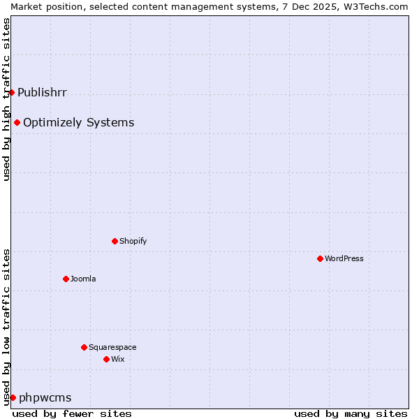 Market position of Optimizely Systems vs. phpwcms vs. Publishrr