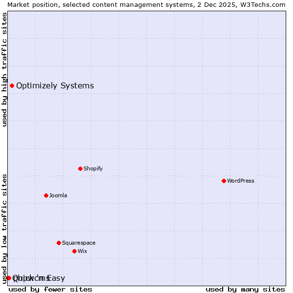 Market position of Optimizely Systems vs. phpwcms vs. Quick 'n Easy