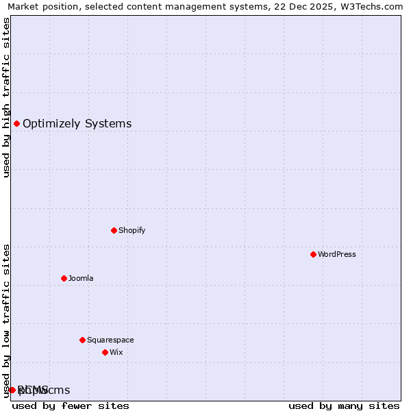 Market position of Optimizely Systems vs. phpwcms vs. RCMS