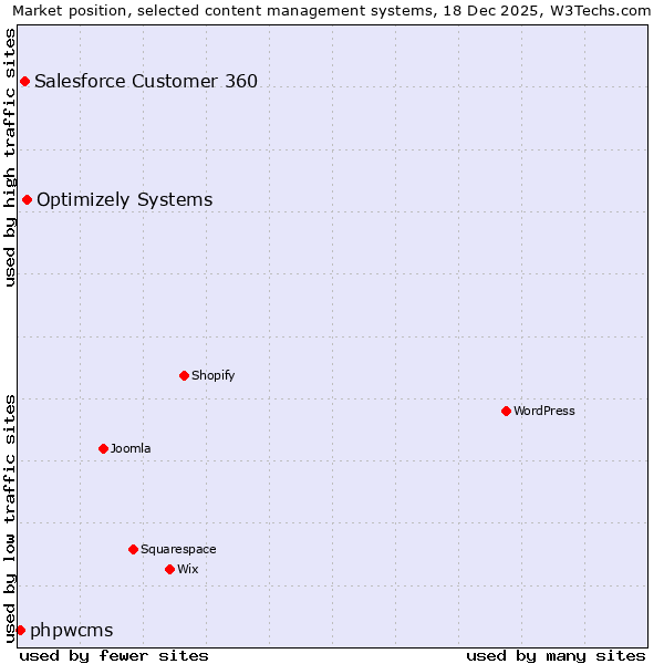 Market position of Optimizely Systems vs. Salesforce Customer 360 vs. phpwcms