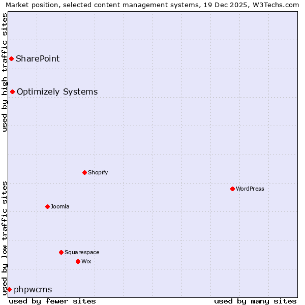Market position of Optimizely Systems vs. SharePoint vs. phpwcms