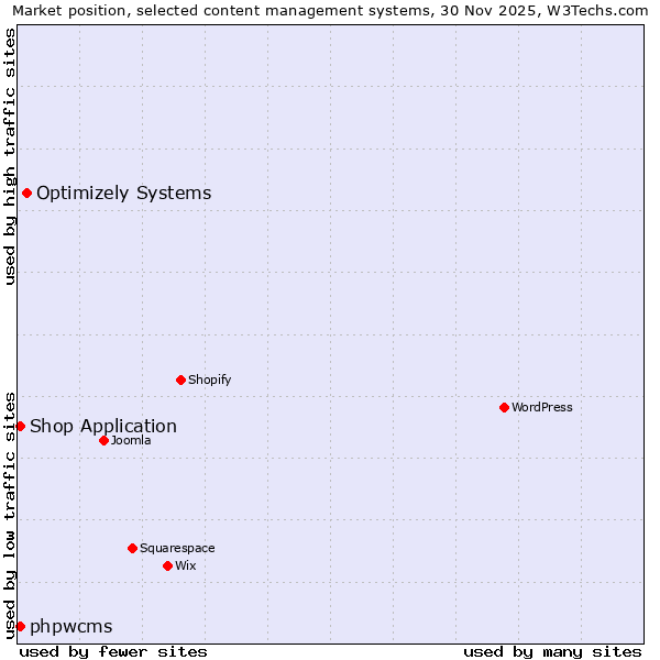 Market position of Optimizely Systems vs. Shop Application vs. phpwcms