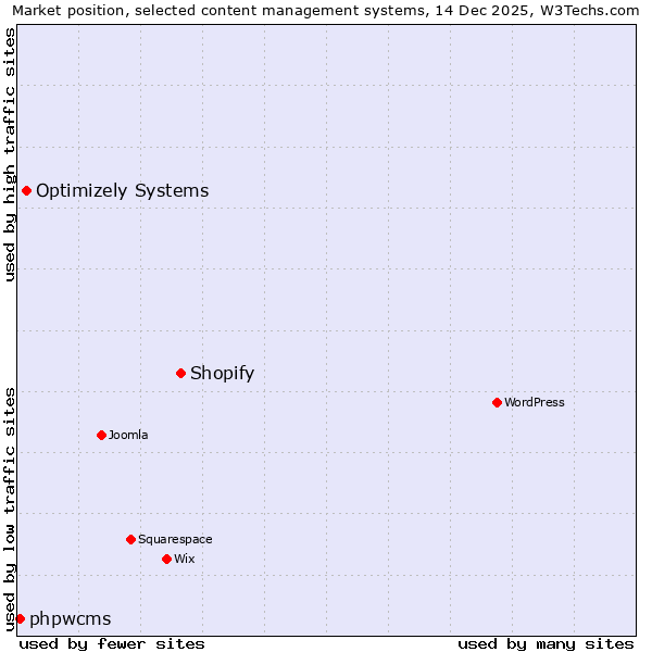 Market position of Shopify vs. Optimizely Systems vs. phpwcms