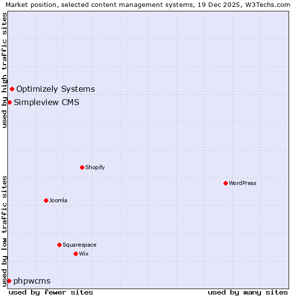 Market position of Optimizely Systems vs. Simpleview CMS vs. phpwcms