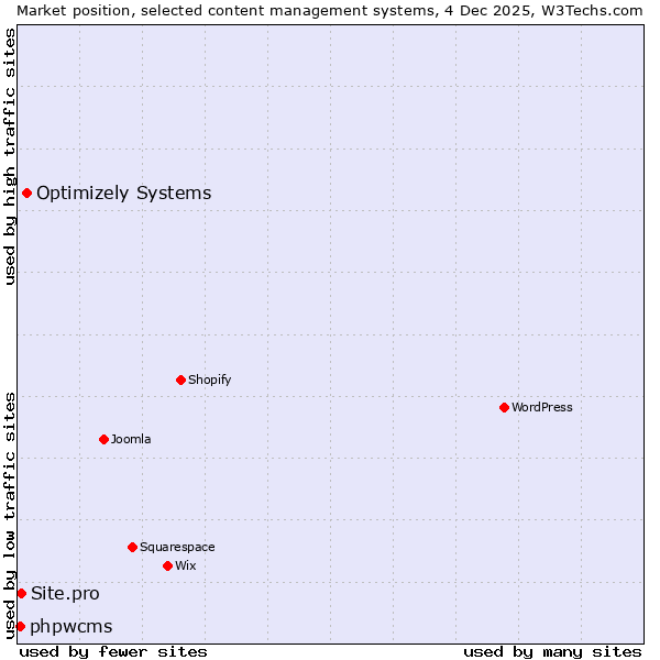 Market position of Optimizely Systems vs. Site.pro vs. phpwcms